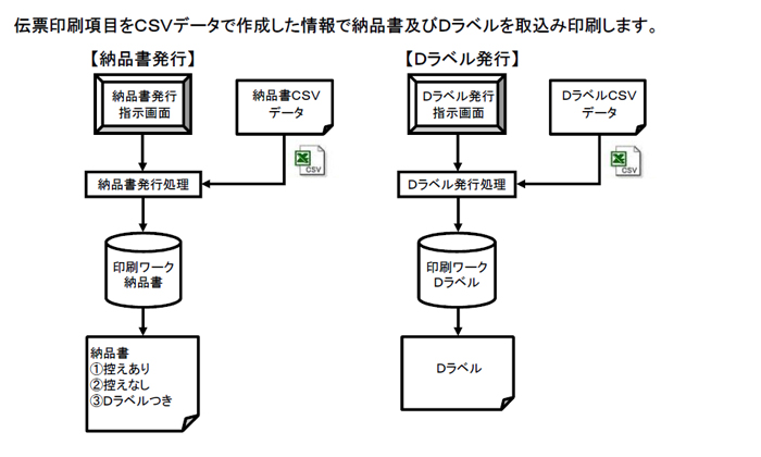 「SPEEDI/P」プリPro　EIAJ標準納品書発行システム　概要