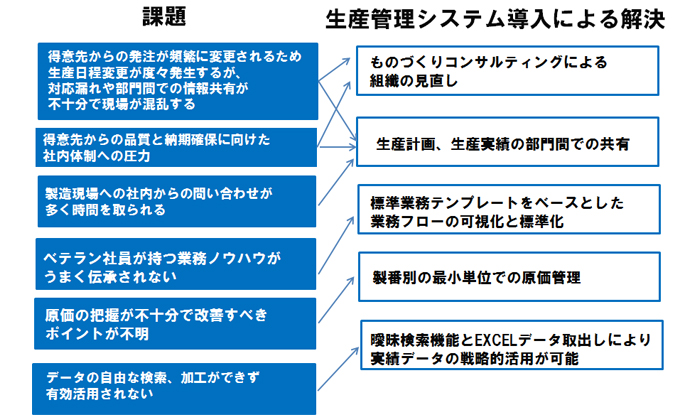 SeLPro　生産販売管理システム　概要