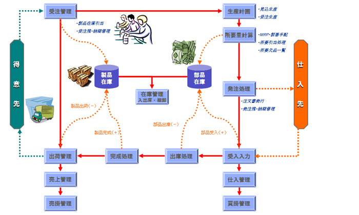 SeLPro概要フロー図