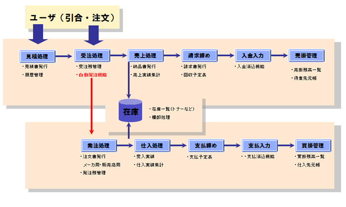 SUCCESS　販売管理システム　概要